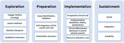 Implementing Pharmacogenetic Testing in Gastrointestinal Cancers (IMPACT-GI): Study Protocol for a Pragmatic Implementation Trial for Establishing DPYD and UGT1A1 Screening to Guide Chemotherapy Dosing